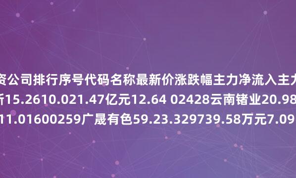 股票配资公司排行序号代码名称最新价涨跌幅主力净流入主力净占比1000657中钨高新15.2610.021.47亿元12.64 02428云南锗业20.982.341.06亿元11.01600259广晟有色59.23.329739.58万元7.09F03993洛阳钼业9.064.985503.42万元1.73S00835龙磁科技49.74.083518.33万元6.15`02149西部材料20.36